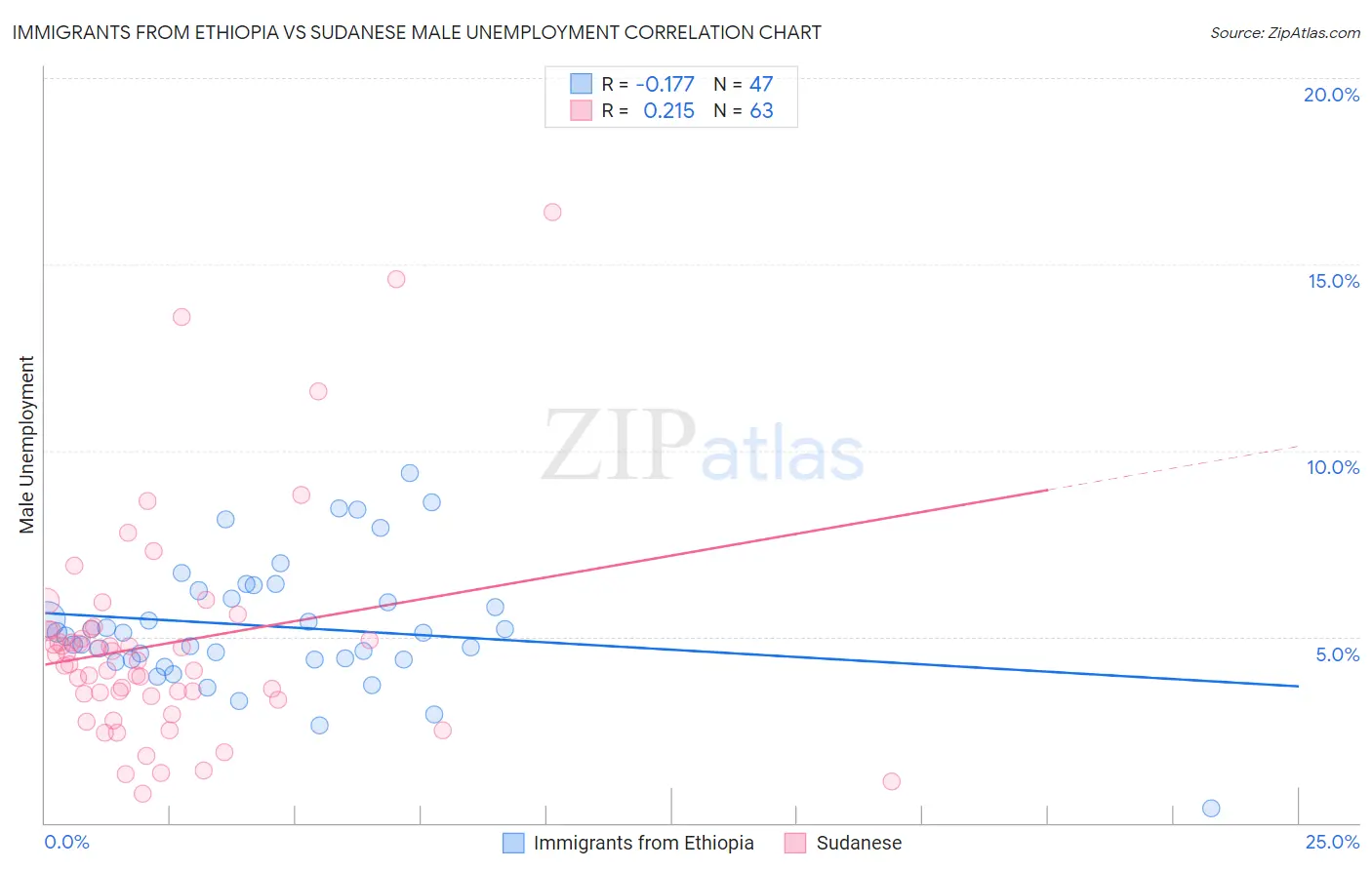 Immigrants from Ethiopia vs Sudanese Male Unemployment