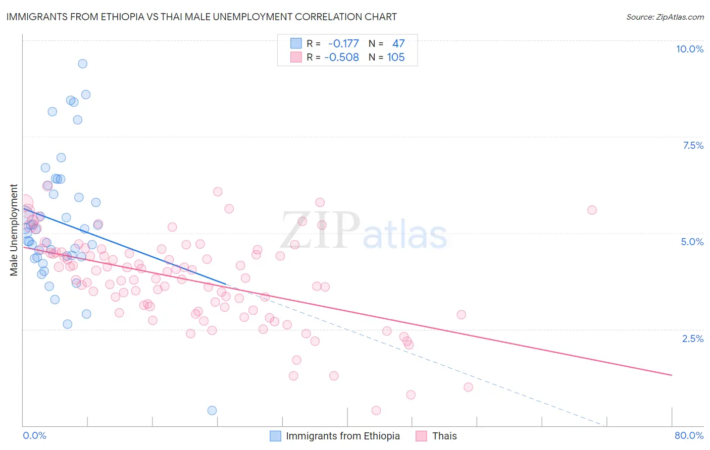 Immigrants from Ethiopia vs Thai Male Unemployment