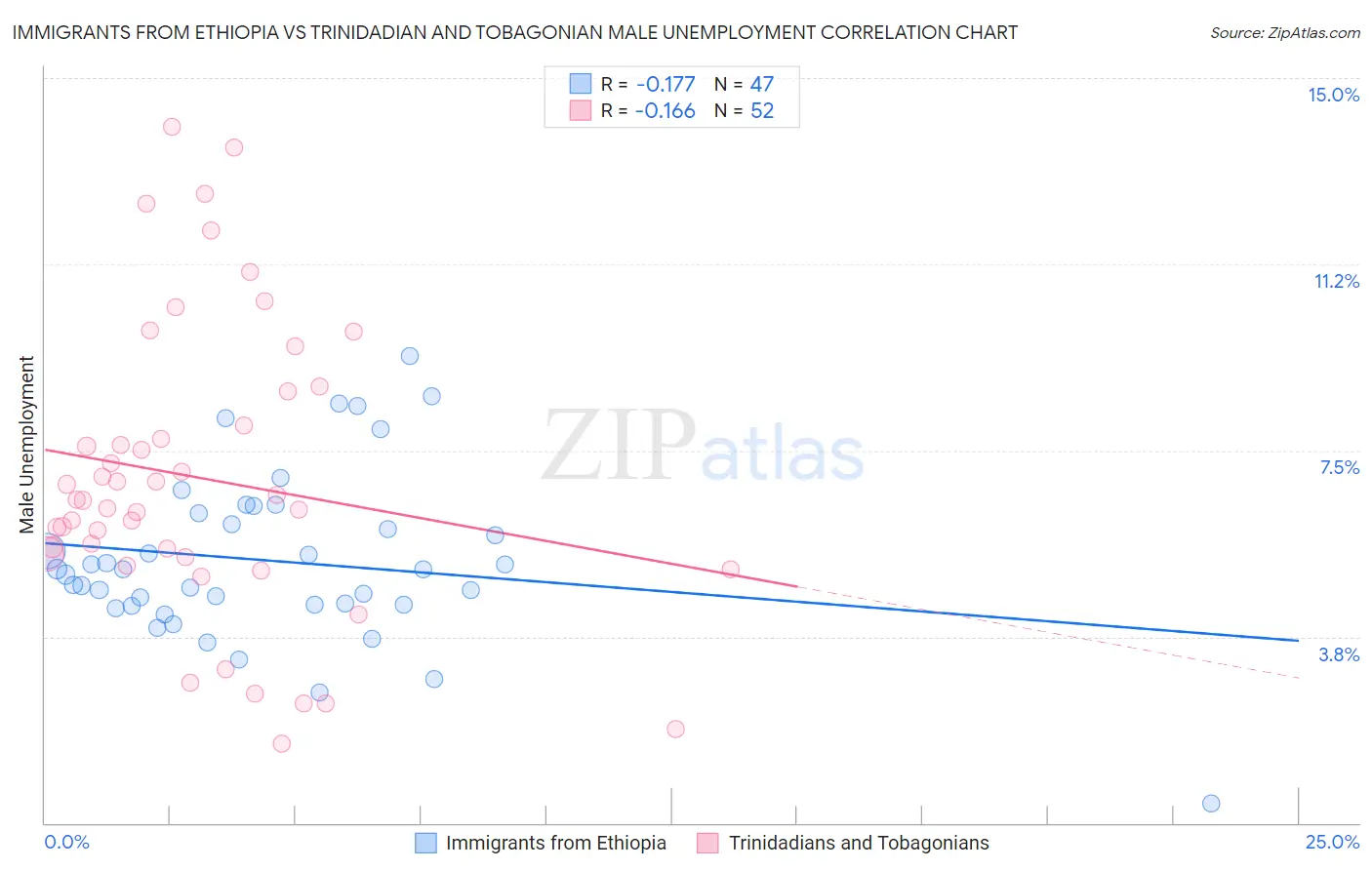 Immigrants from Ethiopia vs Trinidadian and Tobagonian Male Unemployment