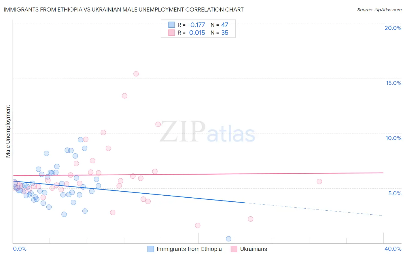 Immigrants from Ethiopia vs Ukrainian Male Unemployment