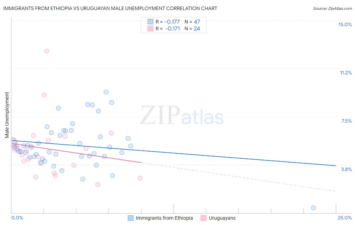 Immigrants from Ethiopia vs Uruguayan Male Unemployment