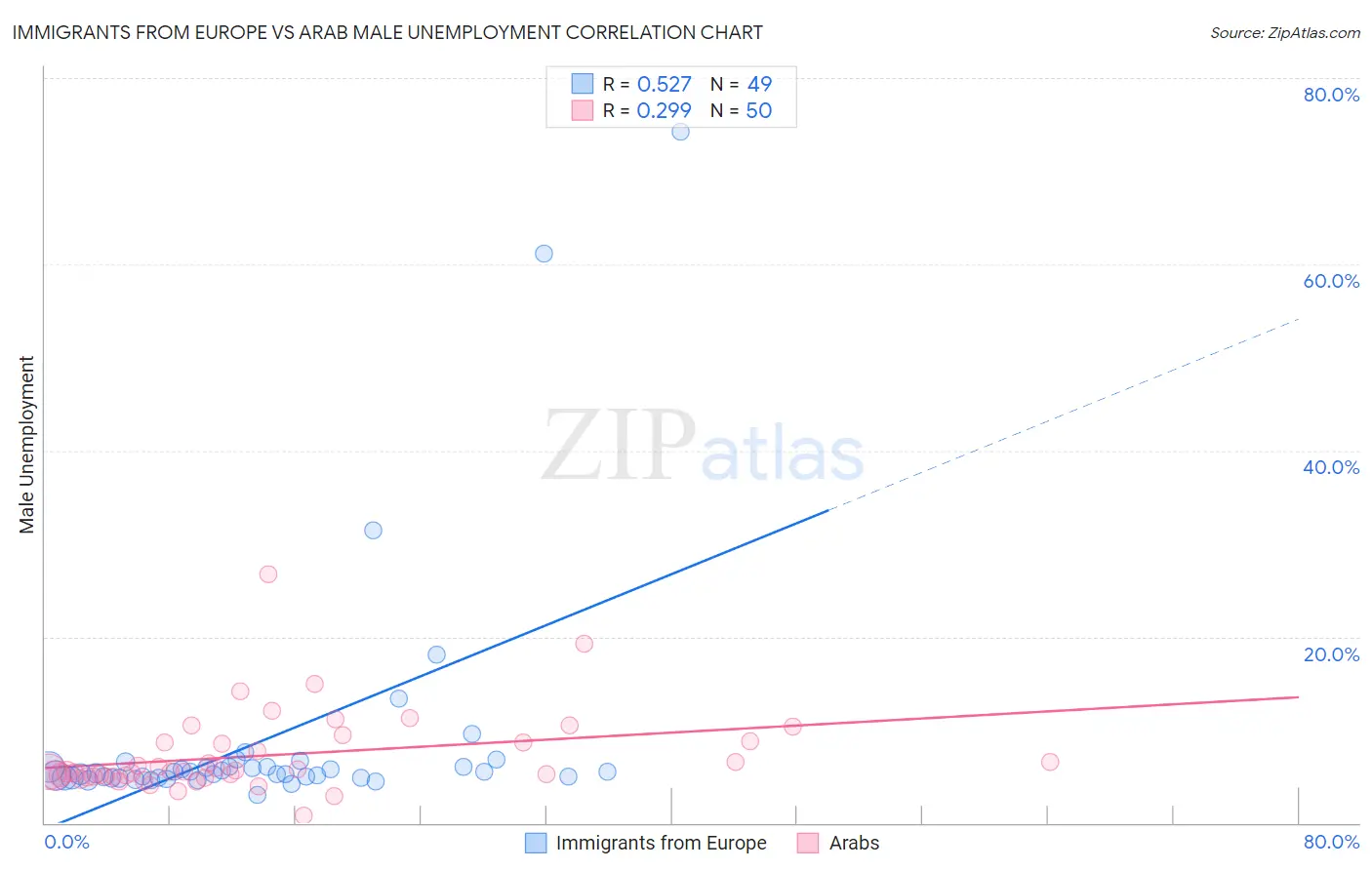 Immigrants from Europe vs Arab Male Unemployment