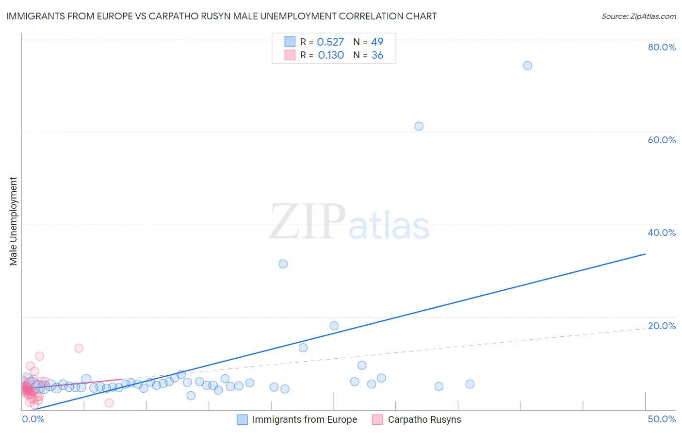 Immigrants from Europe vs Carpatho Rusyn Male Unemployment