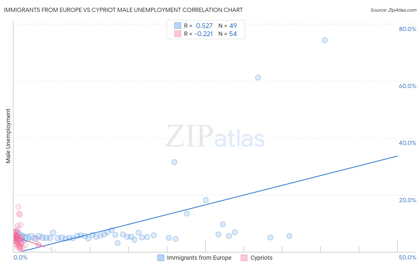 Immigrants from Europe vs Cypriot Male Unemployment