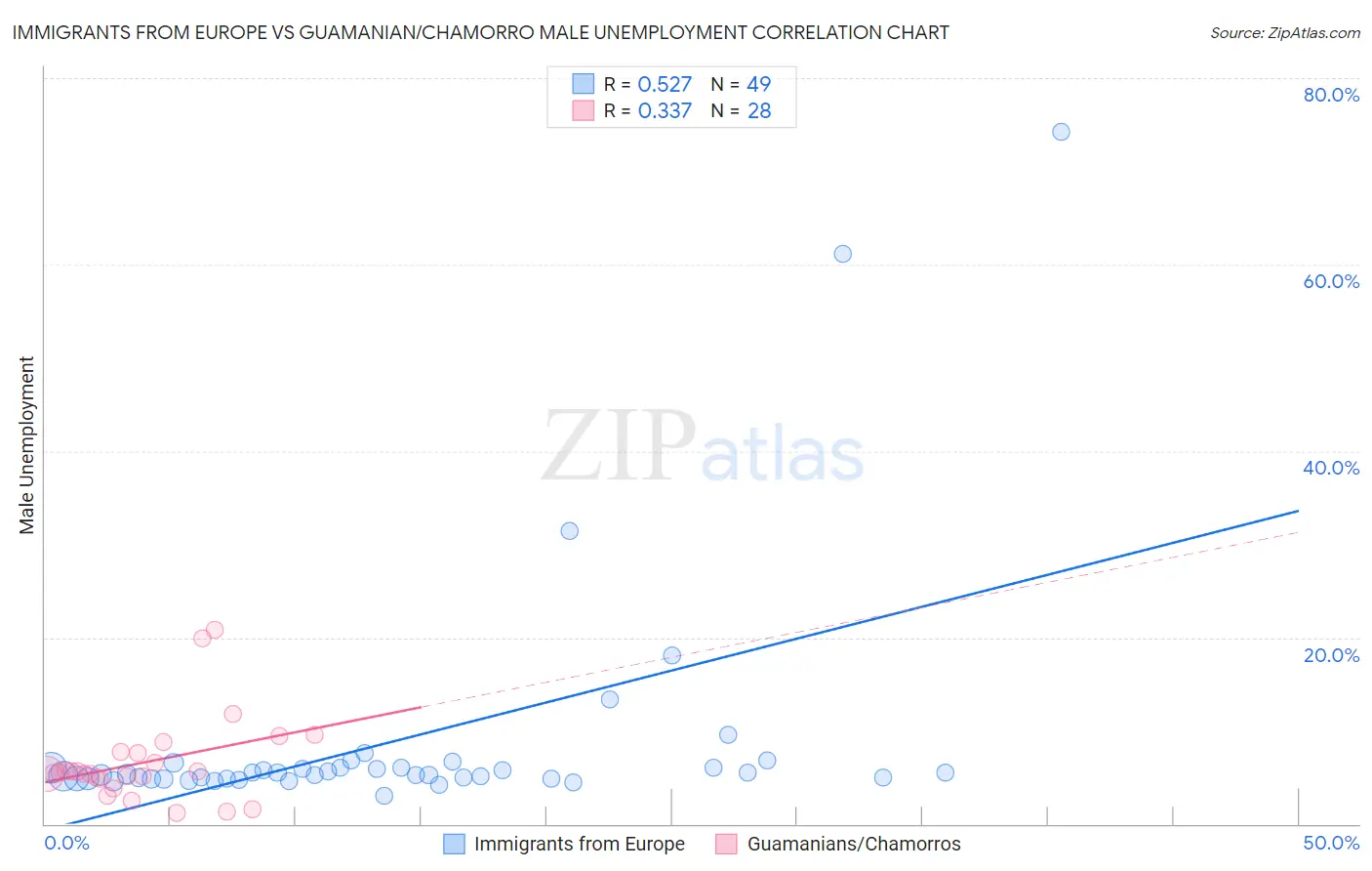 Immigrants from Europe vs Guamanian/Chamorro Male Unemployment