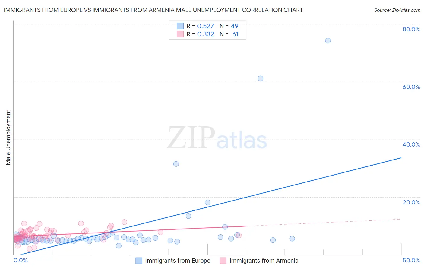 Immigrants from Europe vs Immigrants from Armenia Male Unemployment