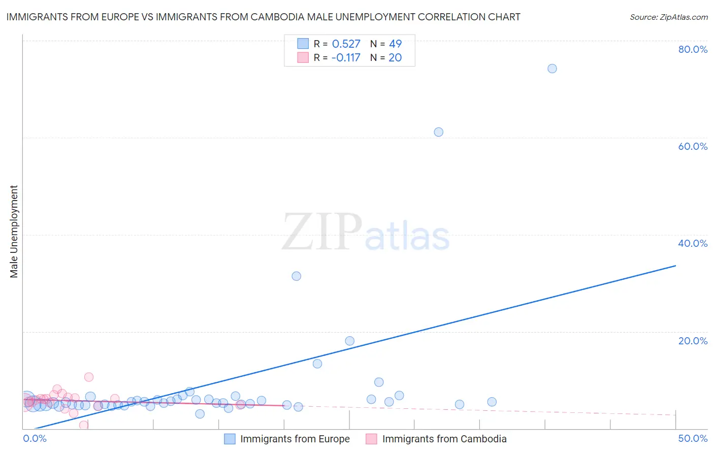 Immigrants from Europe vs Immigrants from Cambodia Male Unemployment