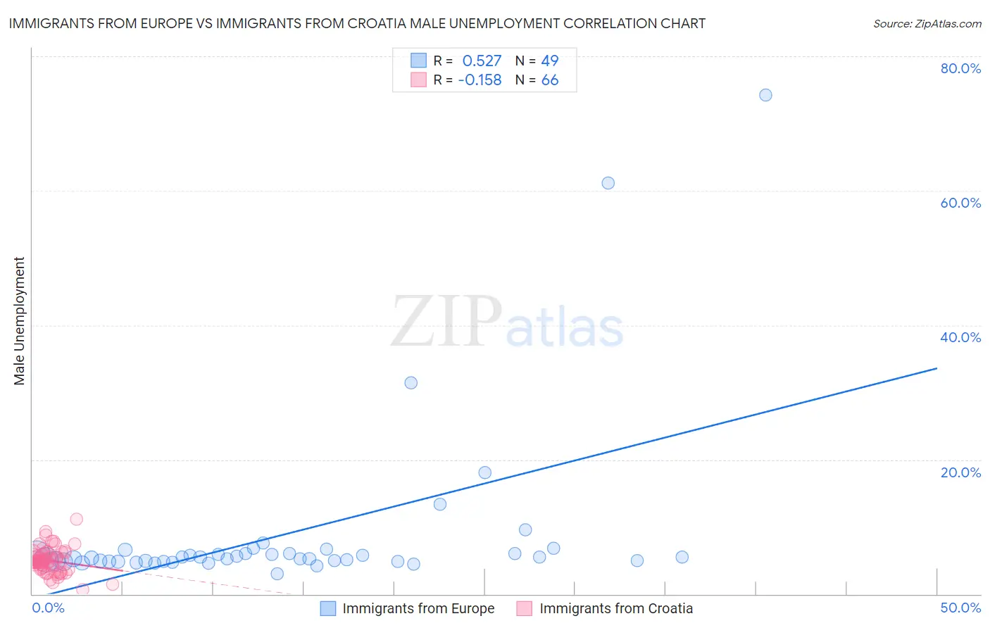 Immigrants from Europe vs Immigrants from Croatia Male Unemployment