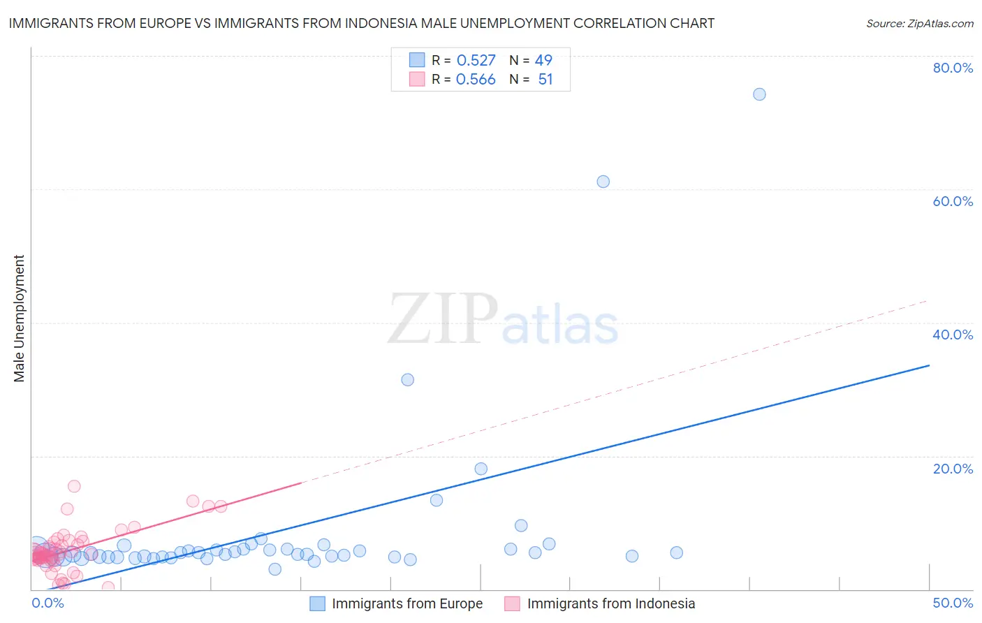 Immigrants from Europe vs Immigrants from Indonesia Male Unemployment