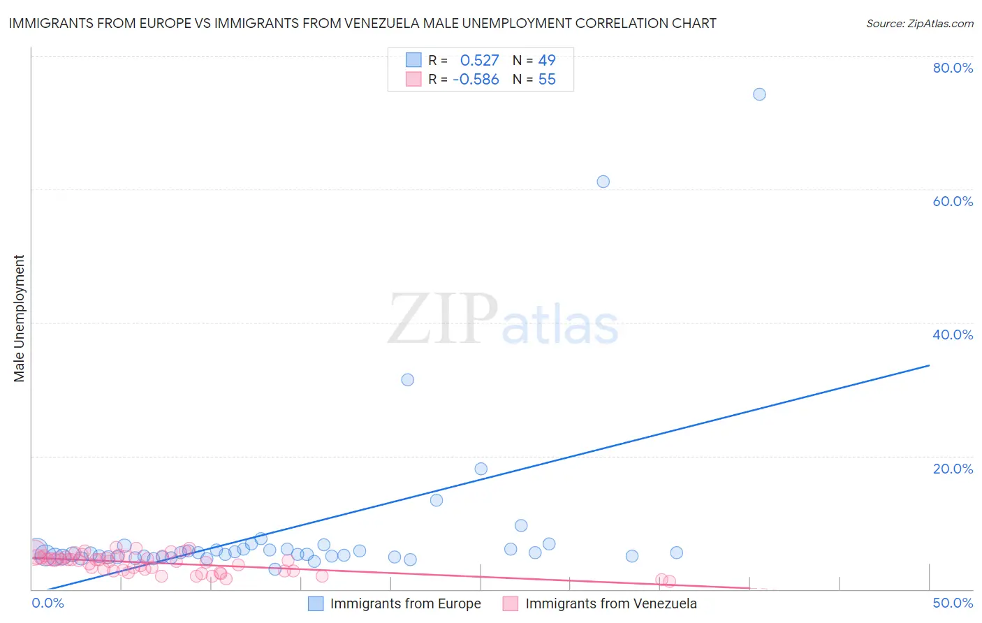 Immigrants from Europe vs Immigrants from Venezuela Male Unemployment