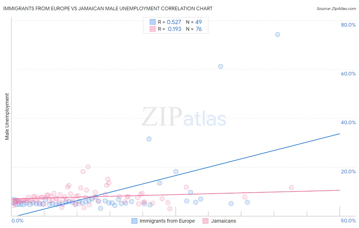 Immigrants from Europe vs Jamaican Male Unemployment