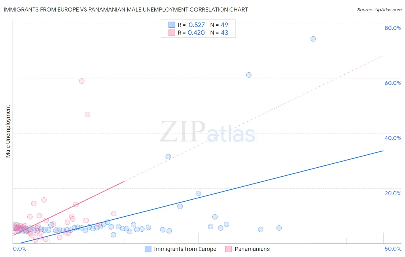 Immigrants from Europe vs Panamanian Male Unemployment