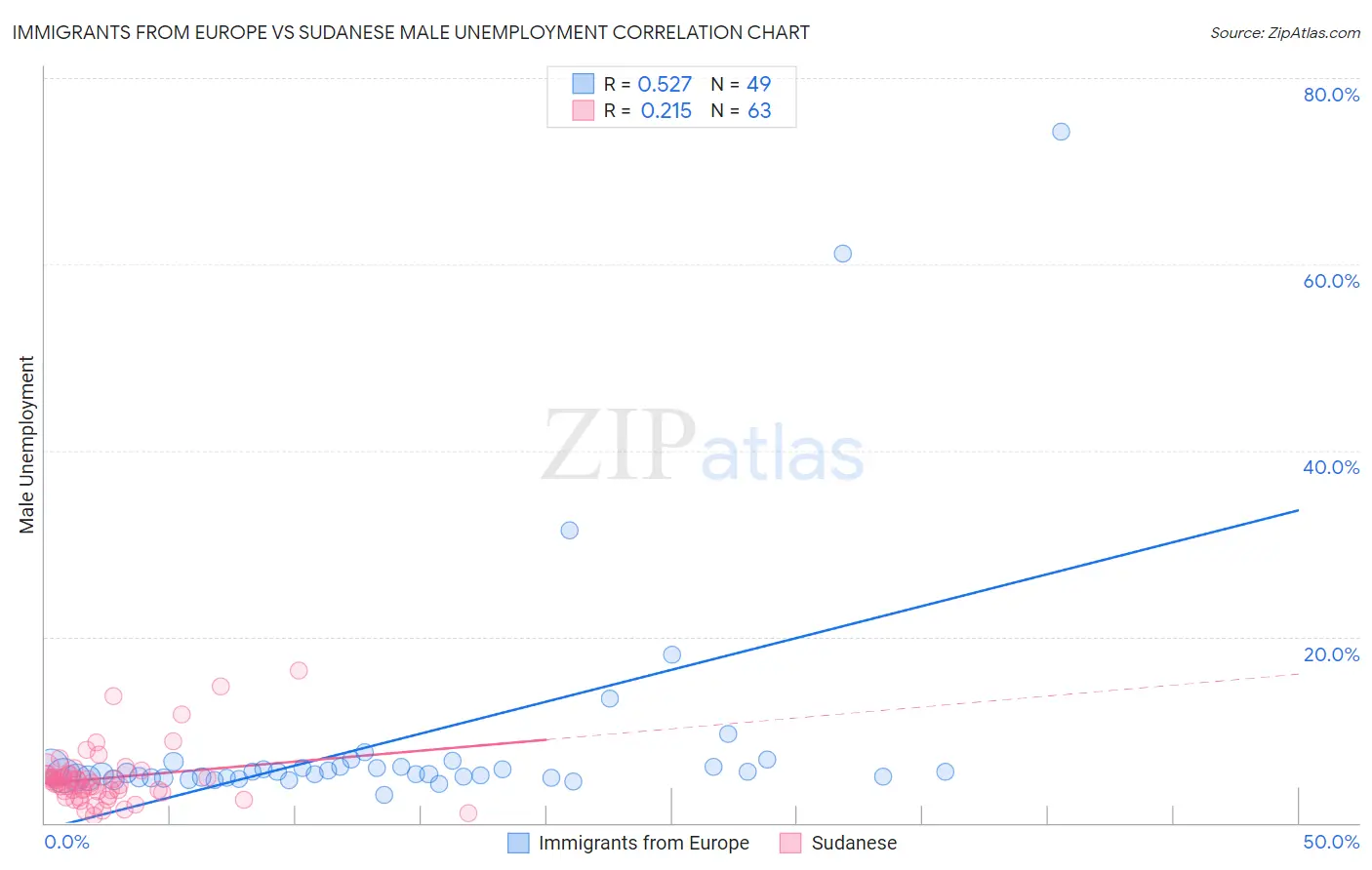 Immigrants from Europe vs Sudanese Male Unemployment