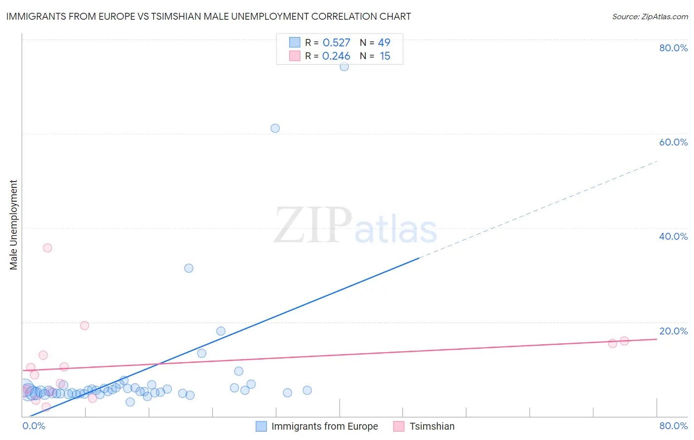 Immigrants from Europe vs Tsimshian Male Unemployment