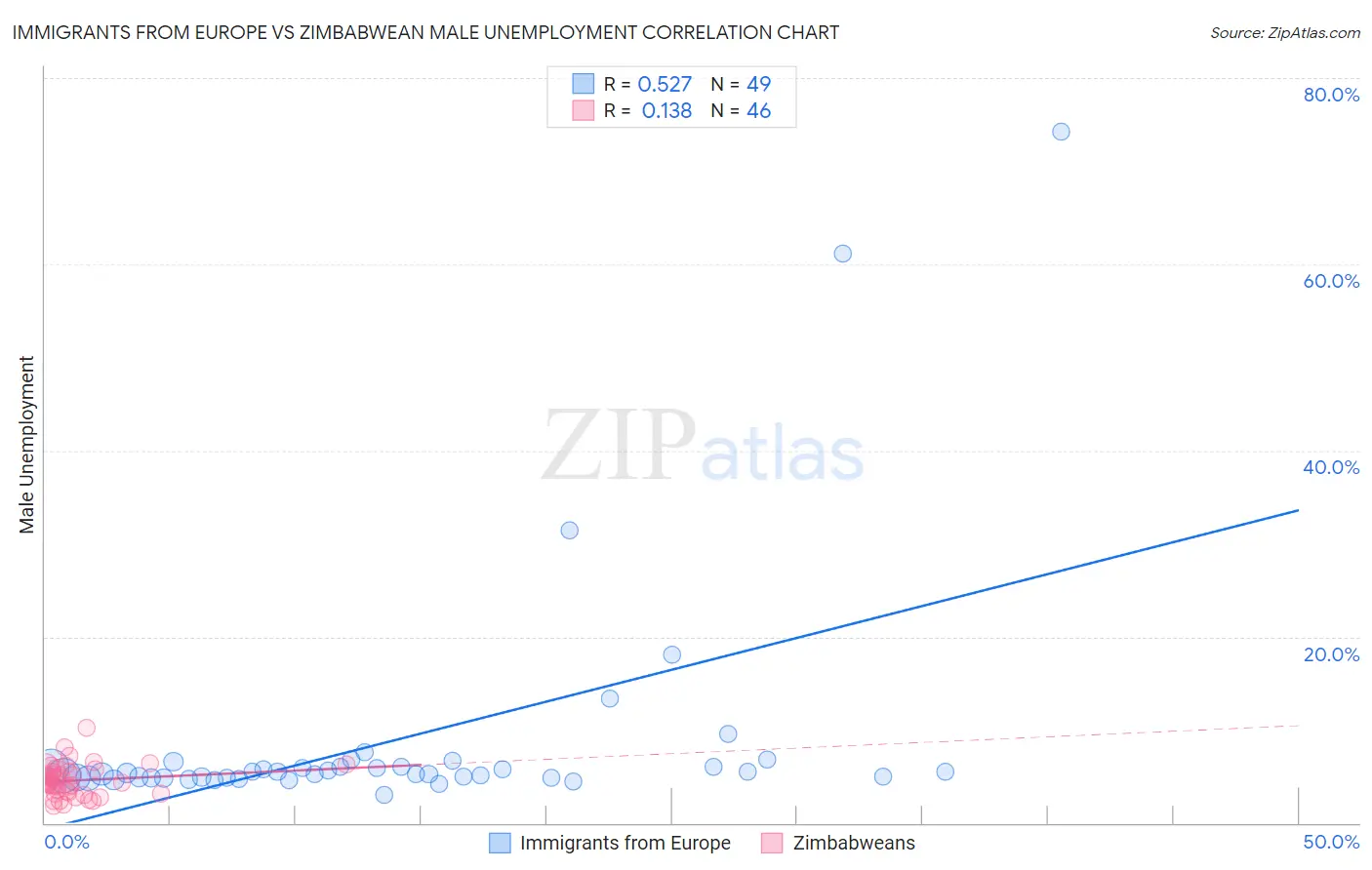 Immigrants from Europe vs Zimbabwean Male Unemployment