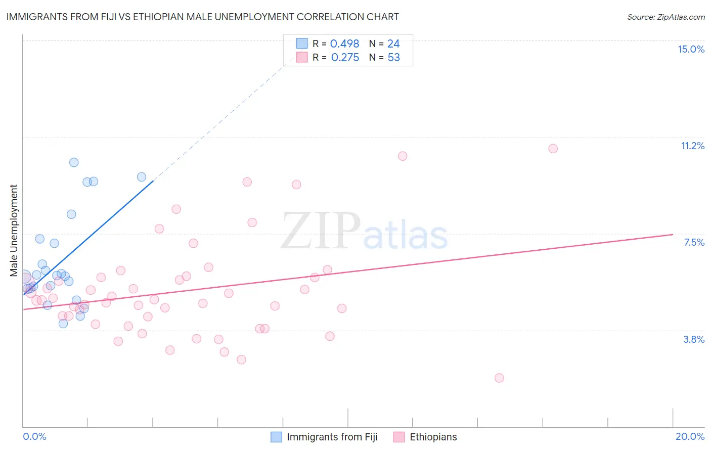 Immigrants from Fiji vs Ethiopian Male Unemployment