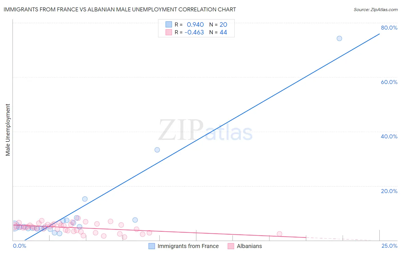 Immigrants from France vs Albanian Male Unemployment