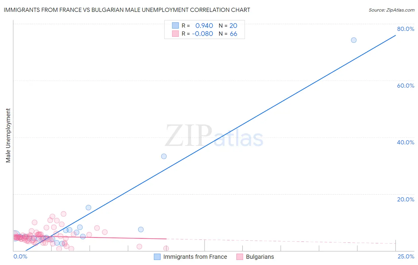 Immigrants from France vs Bulgarian Male Unemployment