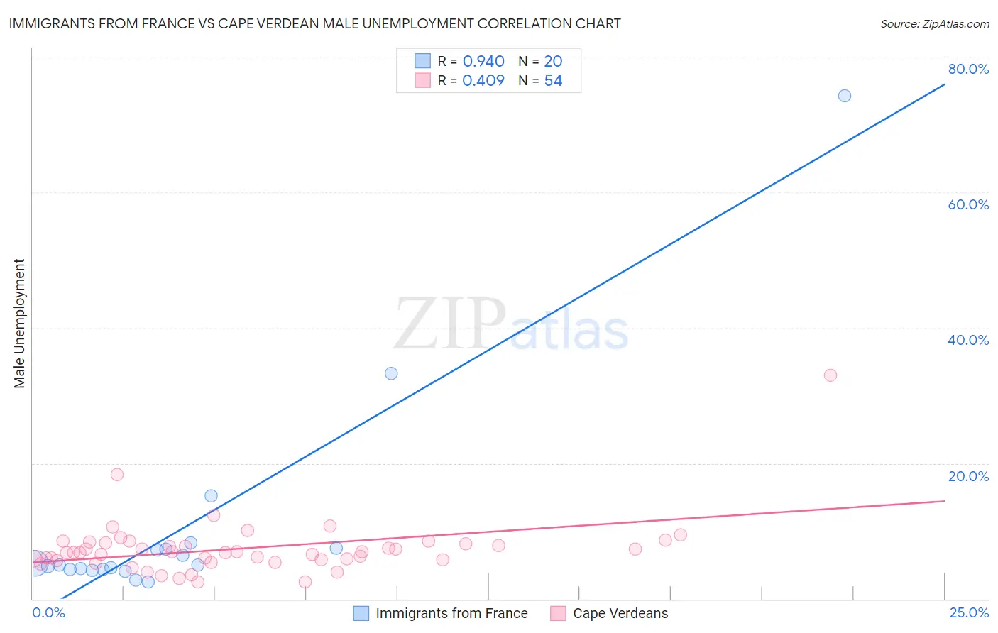 Immigrants from France vs Cape Verdean Male Unemployment