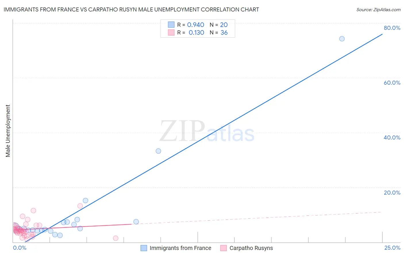 Immigrants from France vs Carpatho Rusyn Male Unemployment