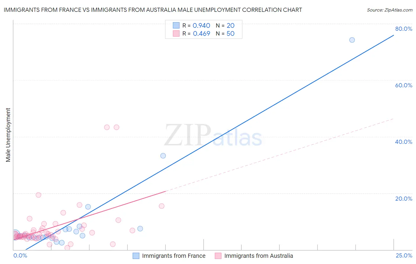 Immigrants from France vs Immigrants from Australia Male Unemployment