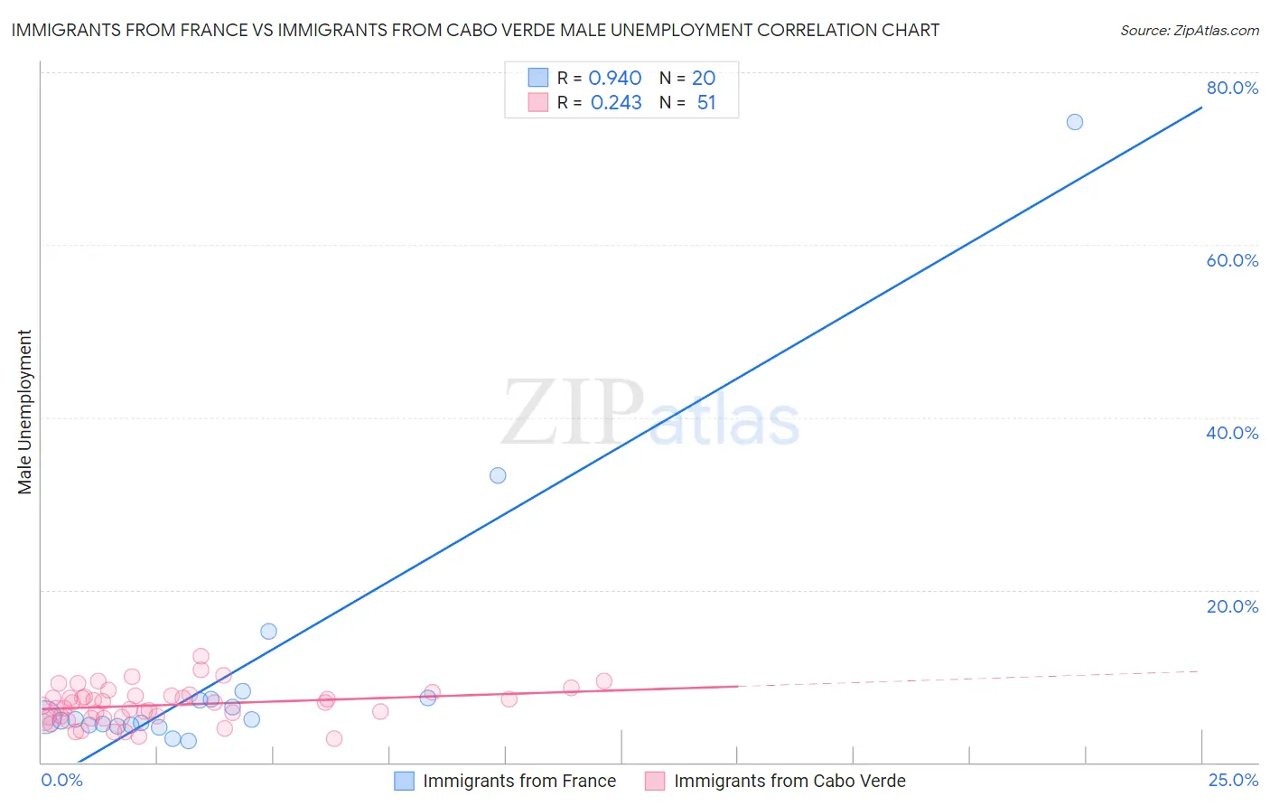 Immigrants from France vs Immigrants from Cabo Verde Male Unemployment