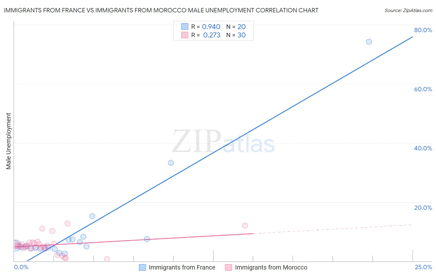 Immigrants from France vs Immigrants from Morocco Male Unemployment