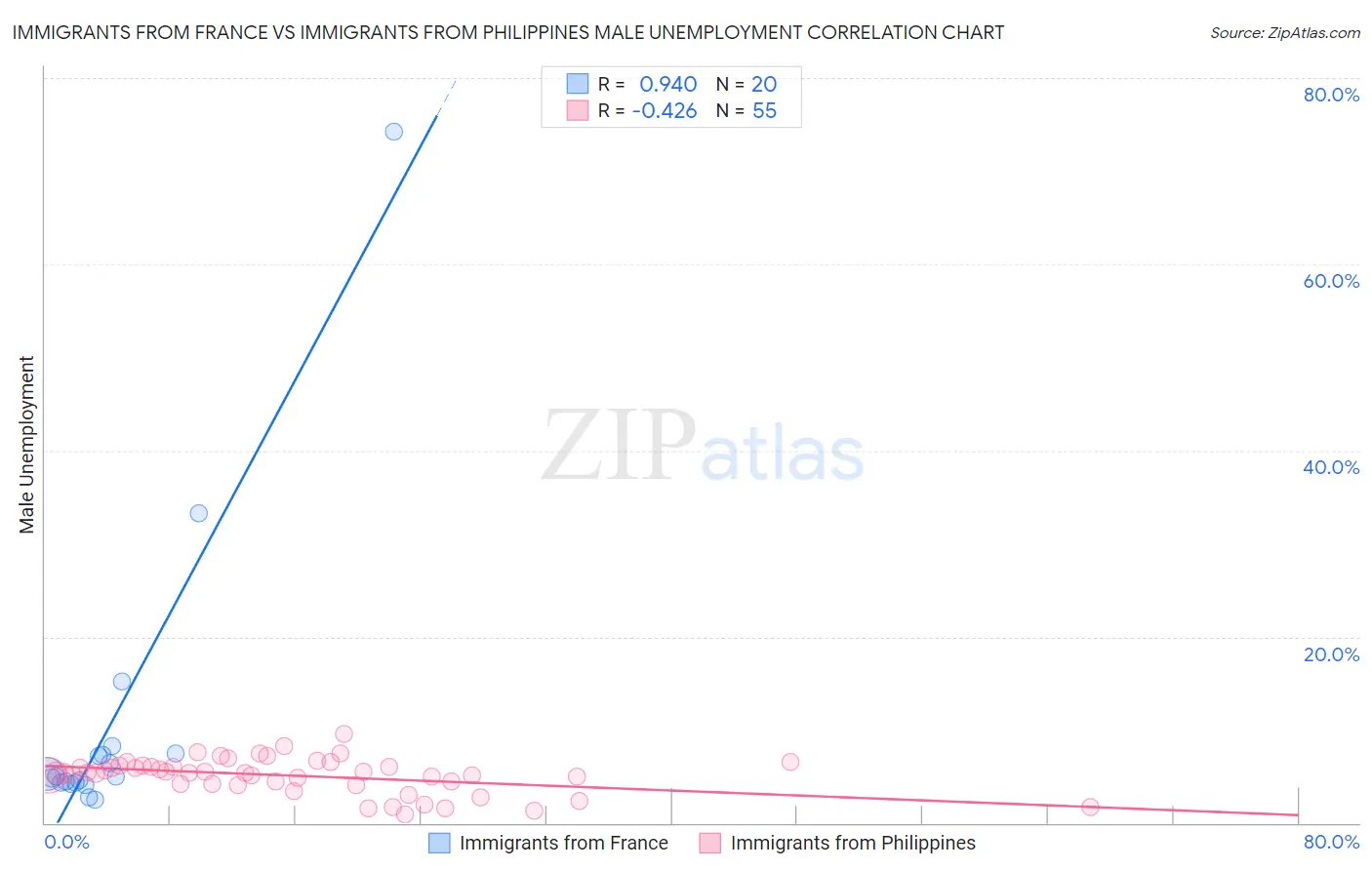 Immigrants from France vs Immigrants from Philippines Male Unemployment