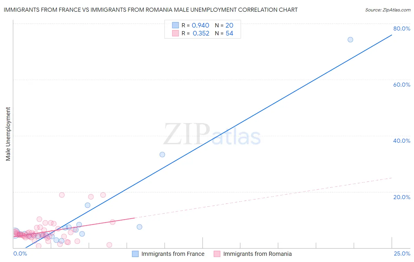 Immigrants from France vs Immigrants from Romania Male Unemployment