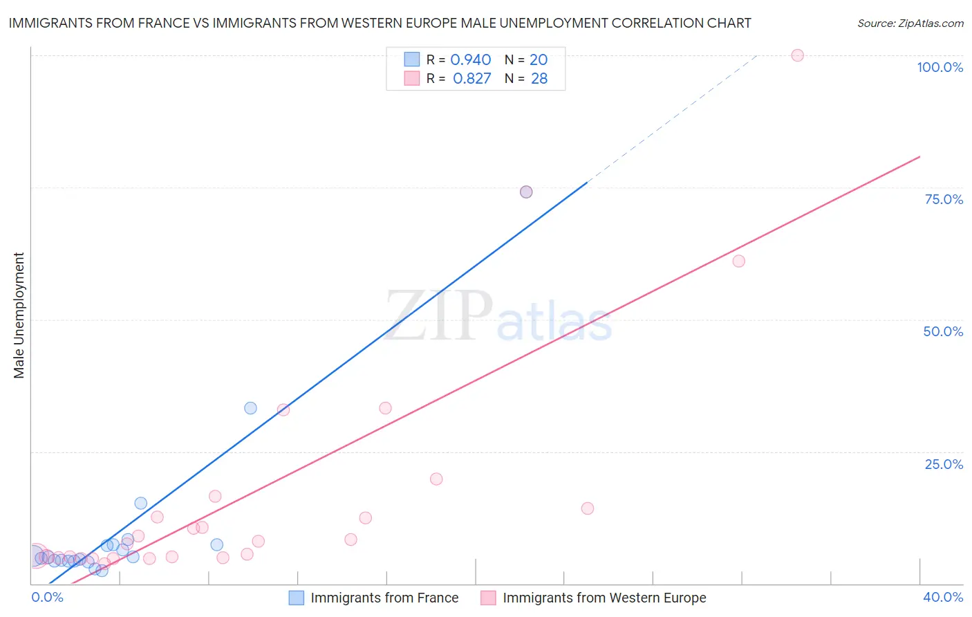 Immigrants from France vs Immigrants from Western Europe Male Unemployment