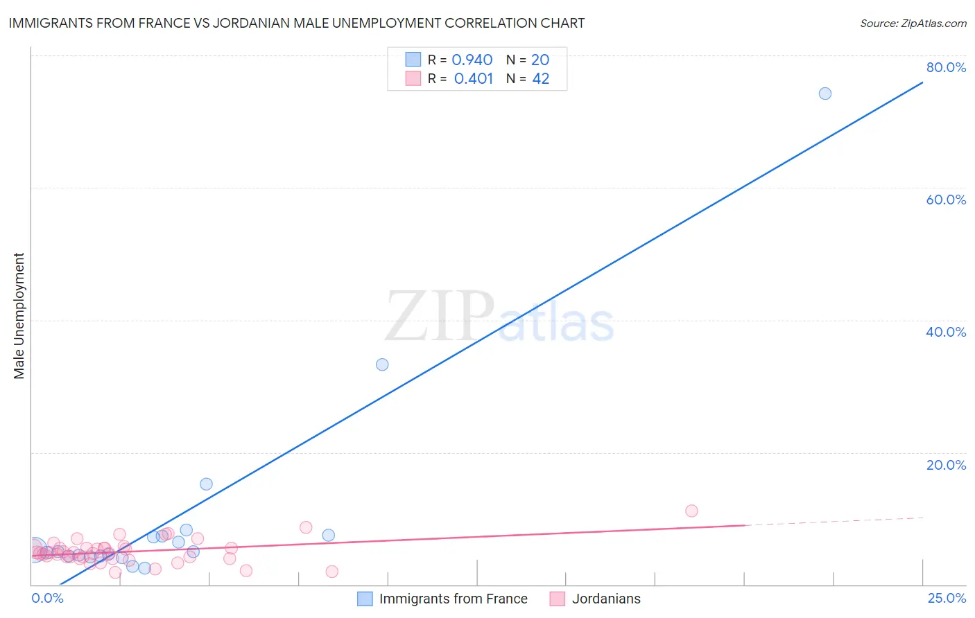 Immigrants from France vs Jordanian Male Unemployment