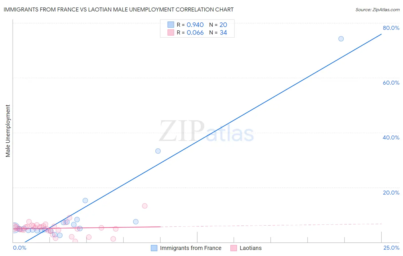 Immigrants from France vs Laotian Male Unemployment