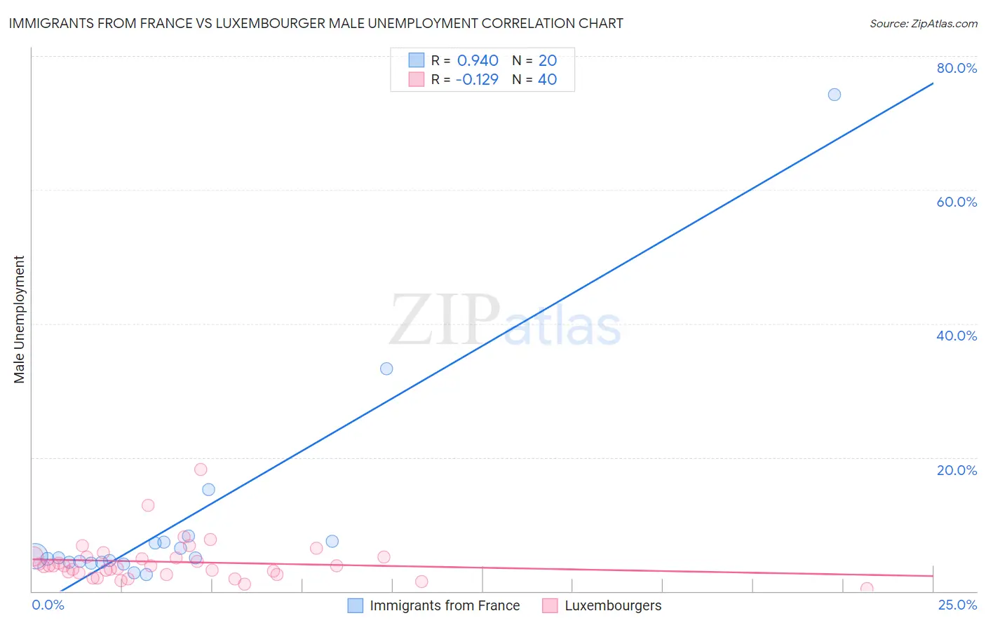 Immigrants from France vs Luxembourger Male Unemployment