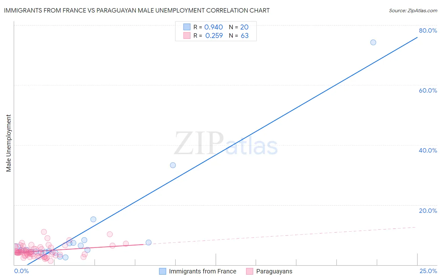 Immigrants from France vs Paraguayan Male Unemployment