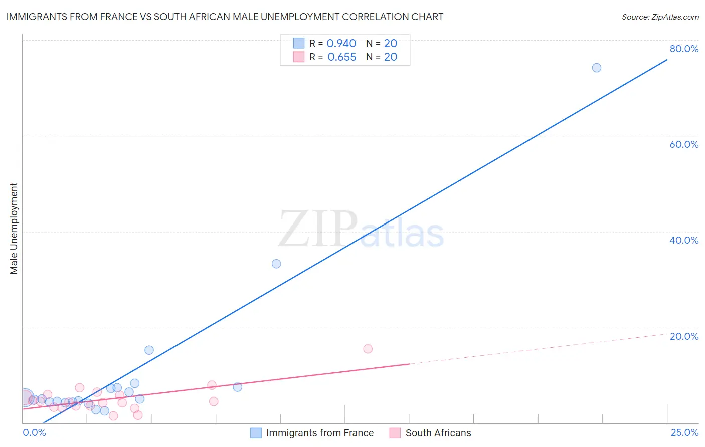 Immigrants from France vs South African Male Unemployment