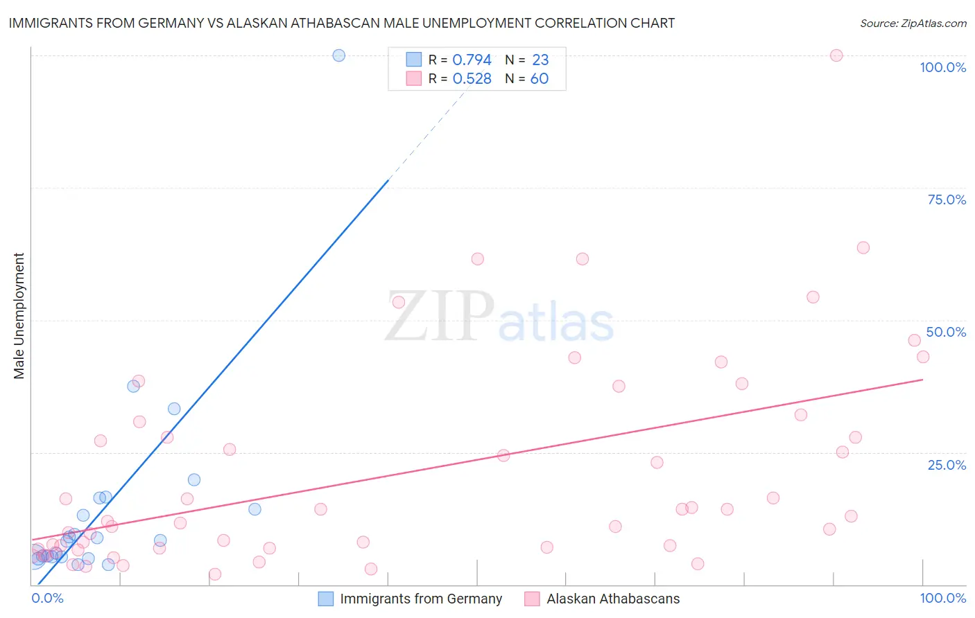 Immigrants from Germany vs Alaskan Athabascan Male Unemployment