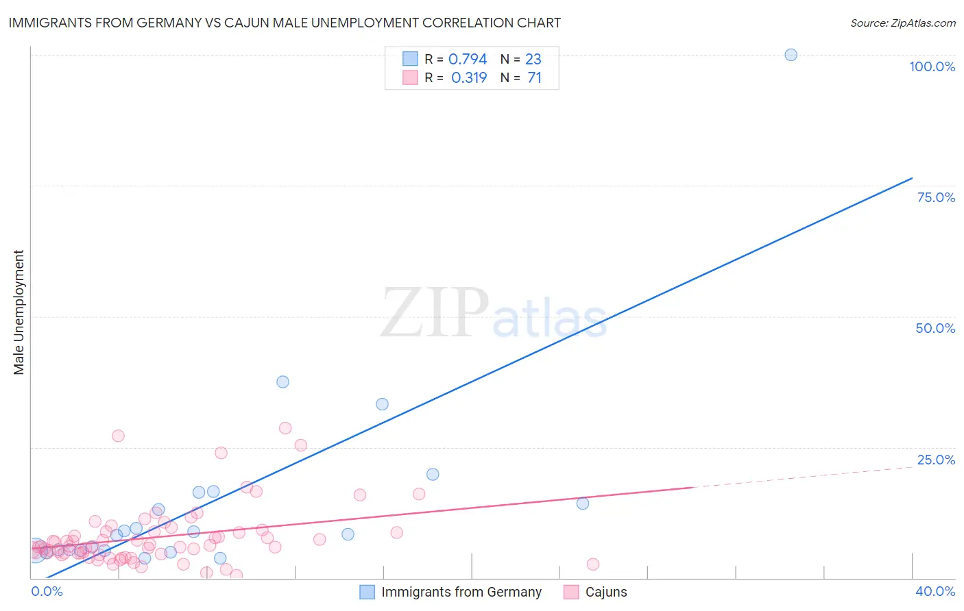 Immigrants from Germany vs Cajun Male Unemployment