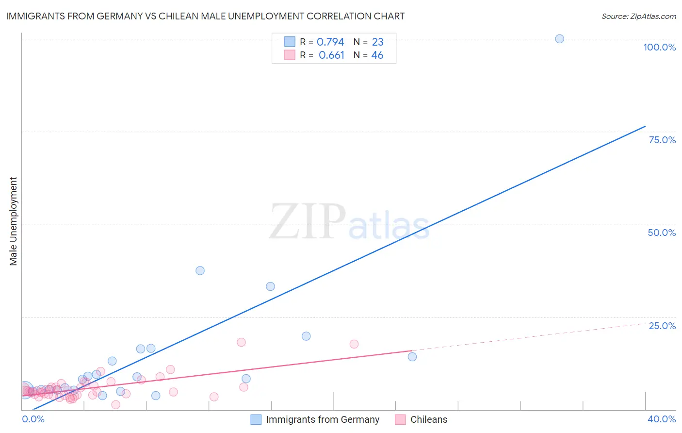 Immigrants from Germany vs Chilean Male Unemployment