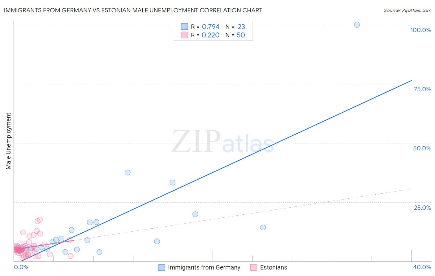 Immigrants from Germany vs Estonian Male Unemployment