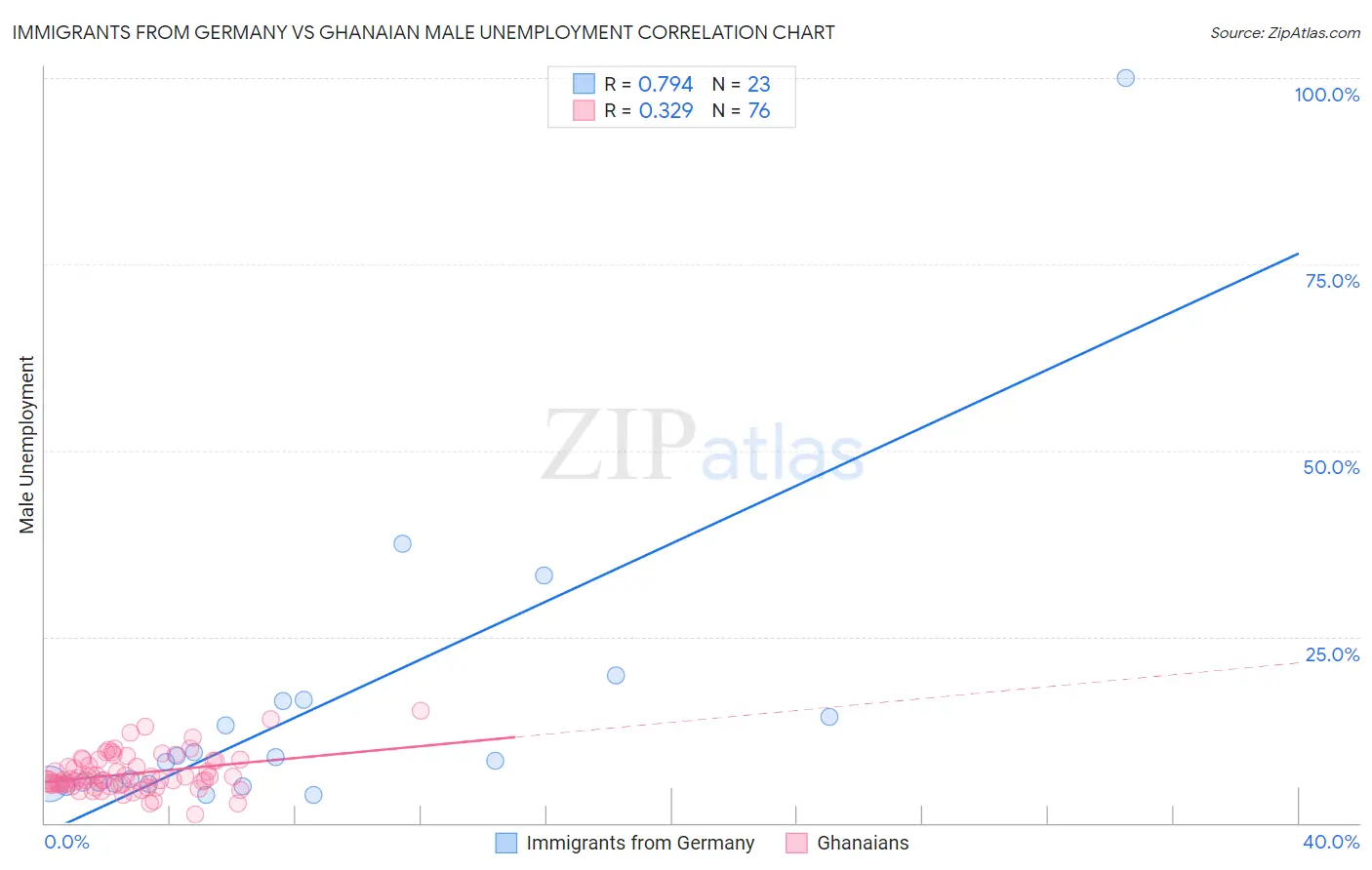 Immigrants from Germany vs Ghanaian Male Unemployment