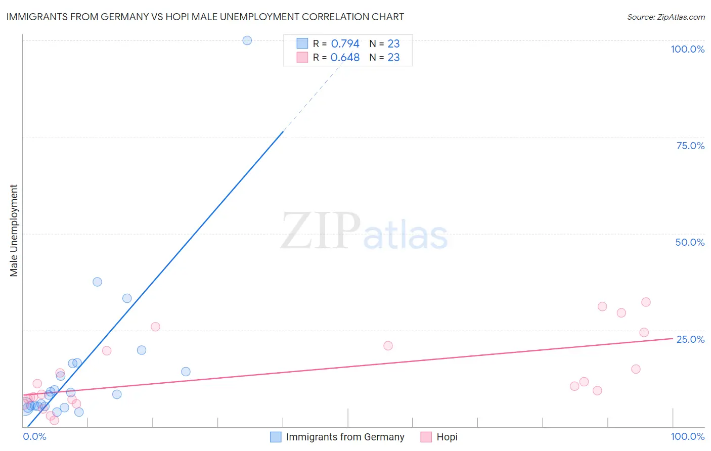 Immigrants from Germany vs Hopi Male Unemployment