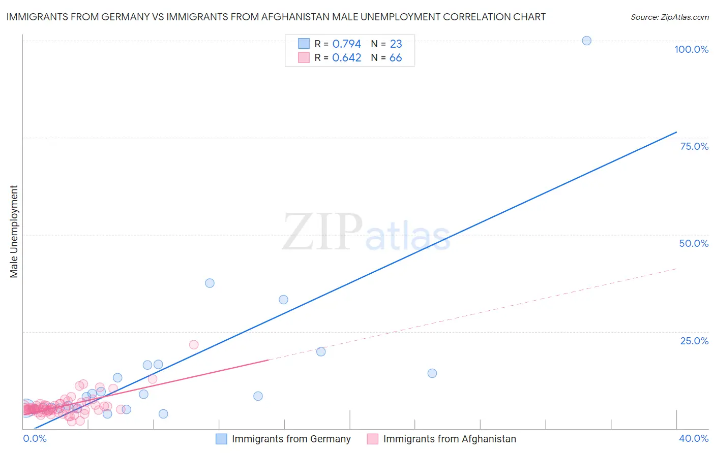 Immigrants from Germany vs Immigrants from Afghanistan Male Unemployment