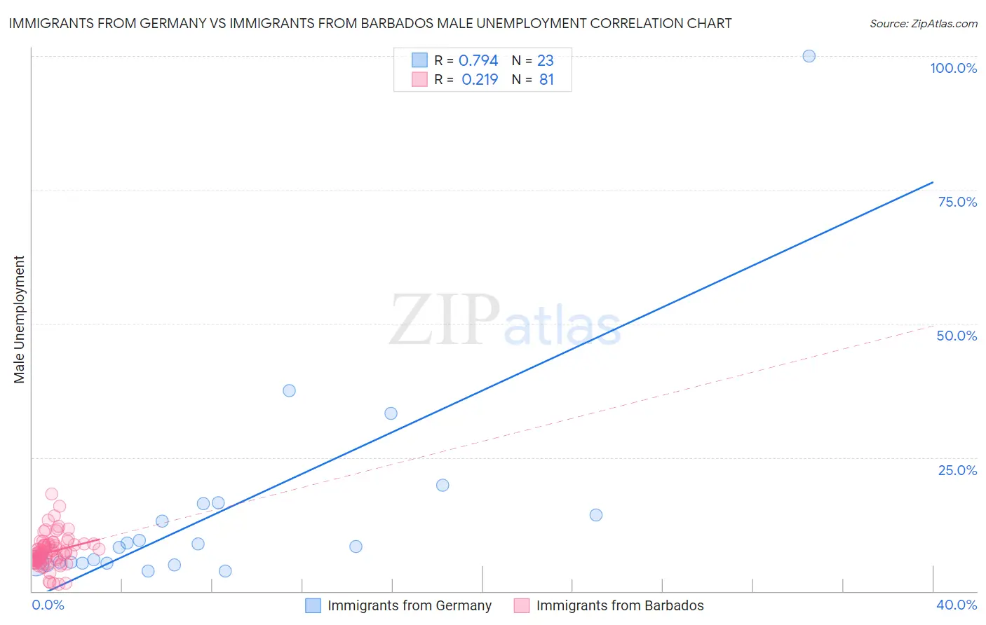 Immigrants from Germany vs Immigrants from Barbados Male Unemployment