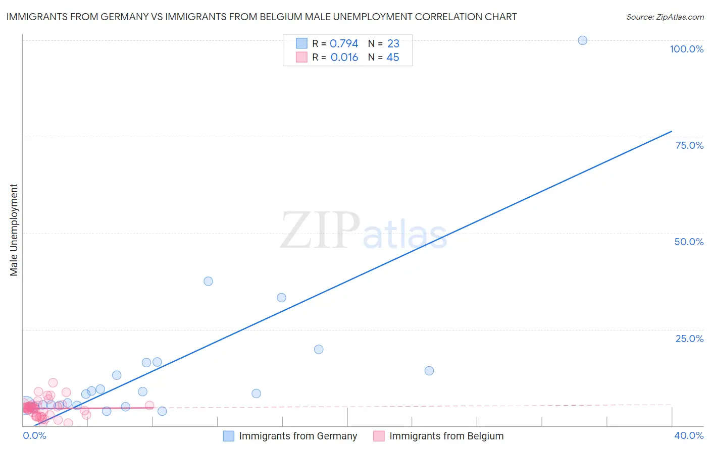 Immigrants from Germany vs Immigrants from Belgium Male Unemployment