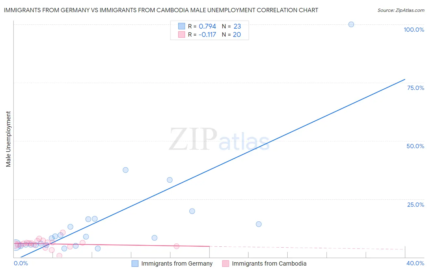 Immigrants from Germany vs Immigrants from Cambodia Male Unemployment
