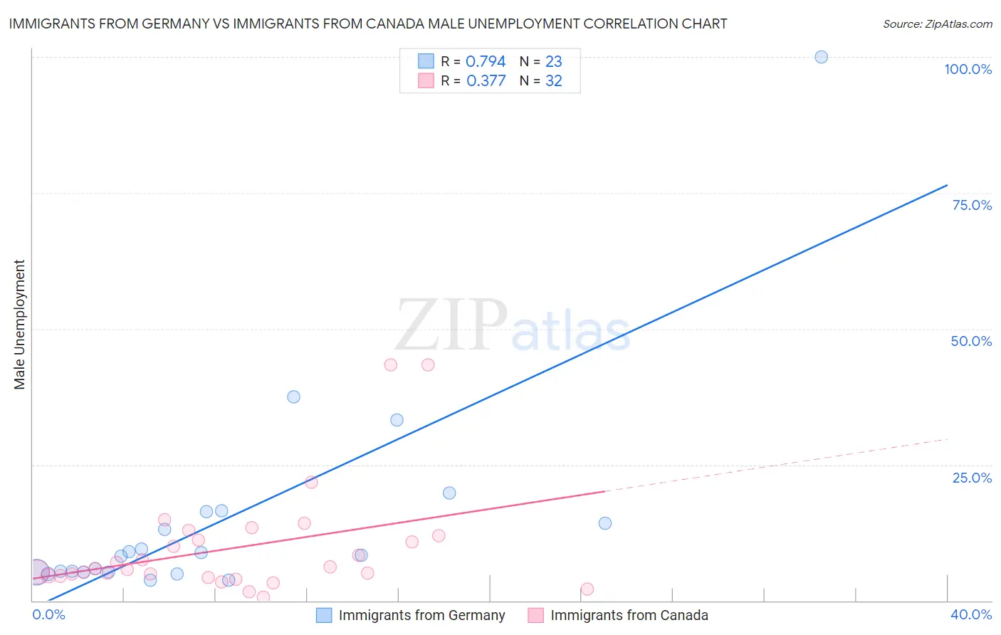 Immigrants from Germany vs Immigrants from Canada Male Unemployment