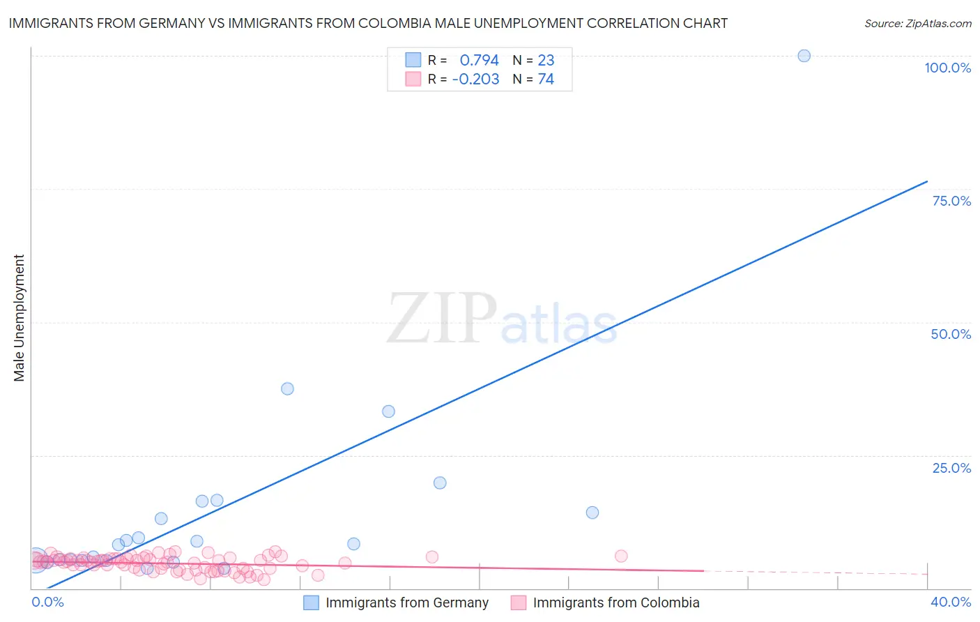 Immigrants from Germany vs Immigrants from Colombia Male Unemployment