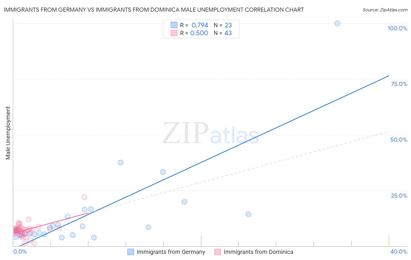 Immigrants from Germany vs Immigrants from Dominica Male Unemployment
