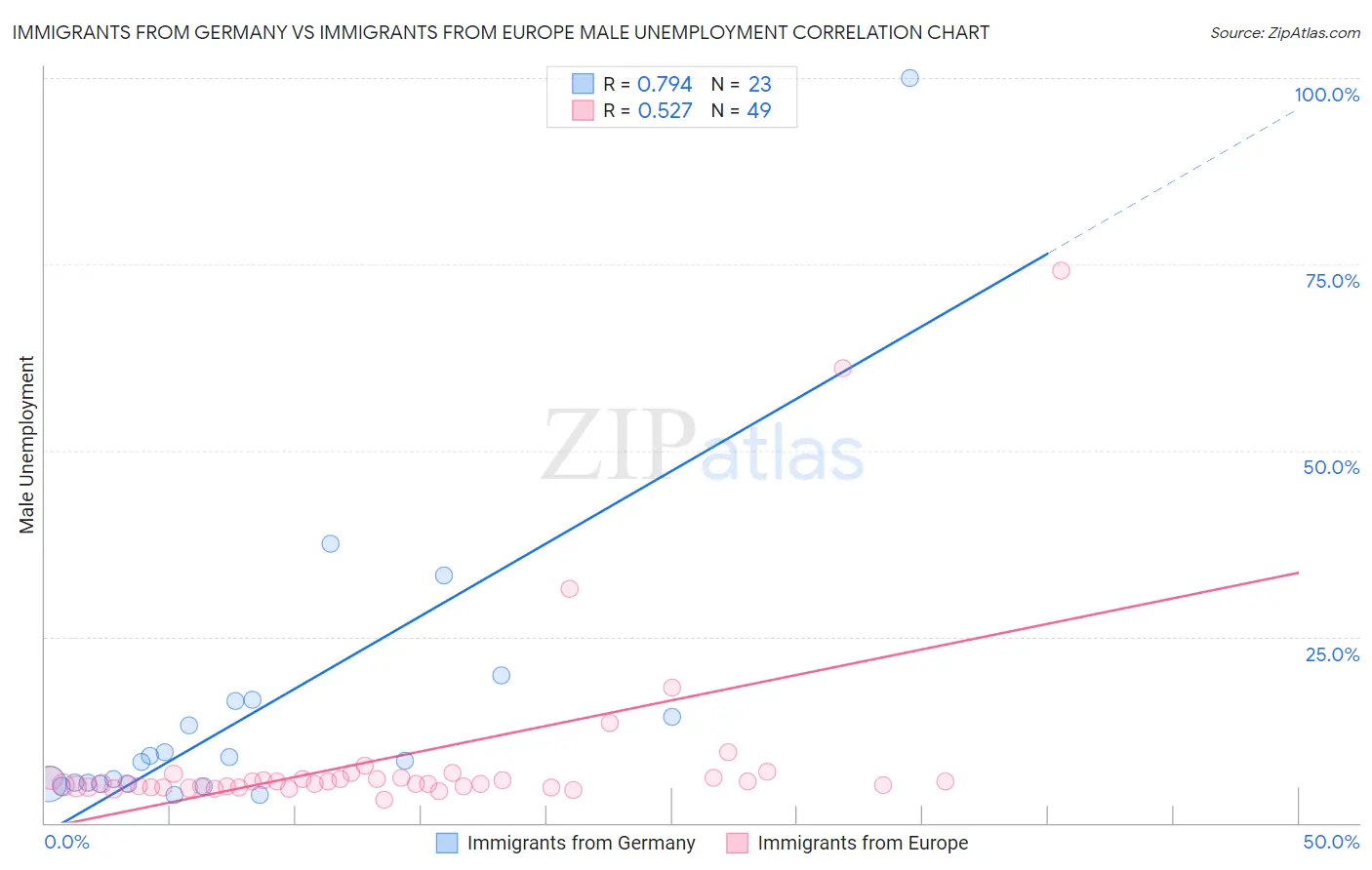 Immigrants from Germany vs Immigrants from Europe Male Unemployment