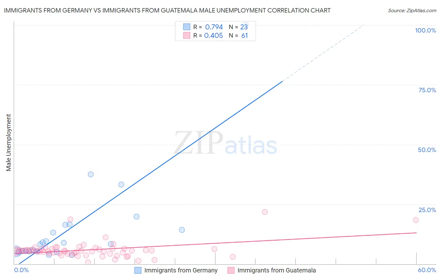 Immigrants from Germany vs Immigrants from Guatemala Male Unemployment